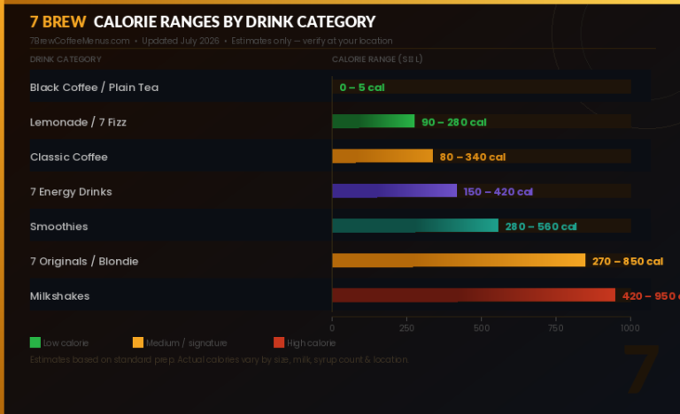 calorie range chart showing all 7 drink categories as horizontal bars, color-coded from green (low) to red (high), with scale and legend.